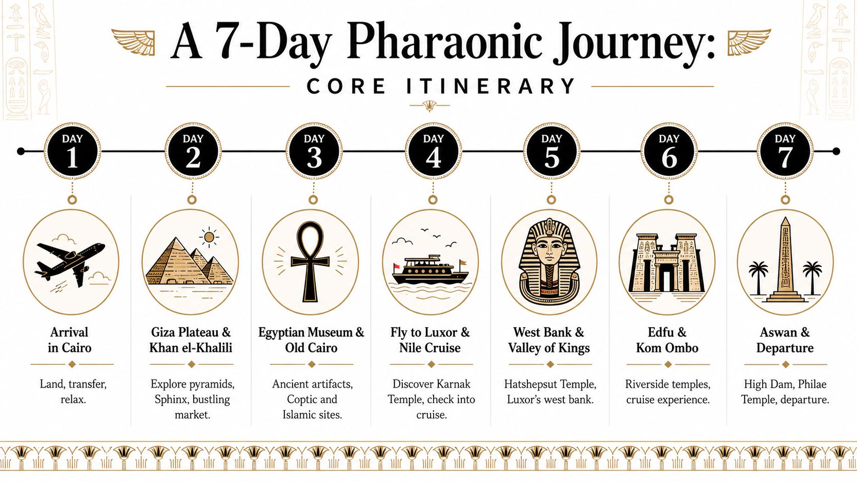 An illustrated seven-day travel itinerary guide for a pharaonic-themed tour of iconic sites in Egypt.