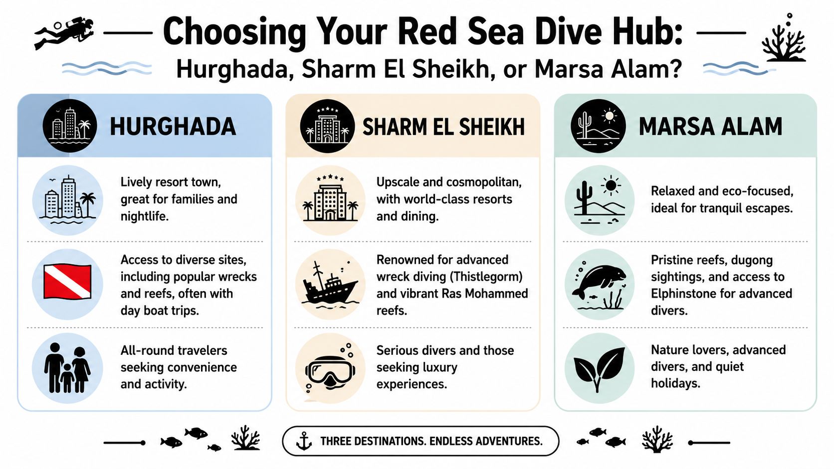 An infographic comparing diving destinations in the Red Sea: Hurghada, Sharm El Sheikh, and Marsa Alam.