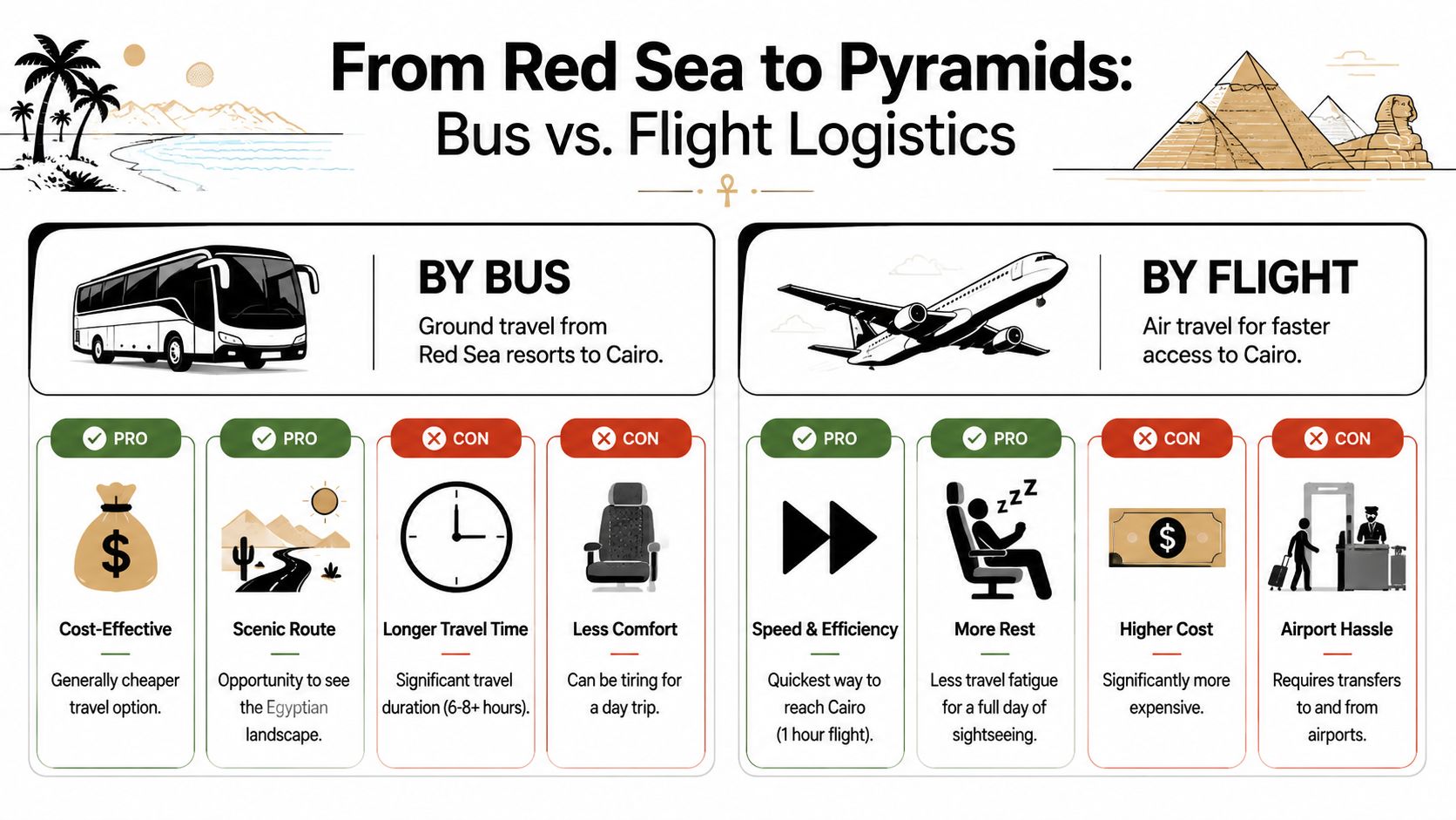 A comparative infographic outlining the pros and cons of traveling by bus versus flight from the Red Sea to Cairo.