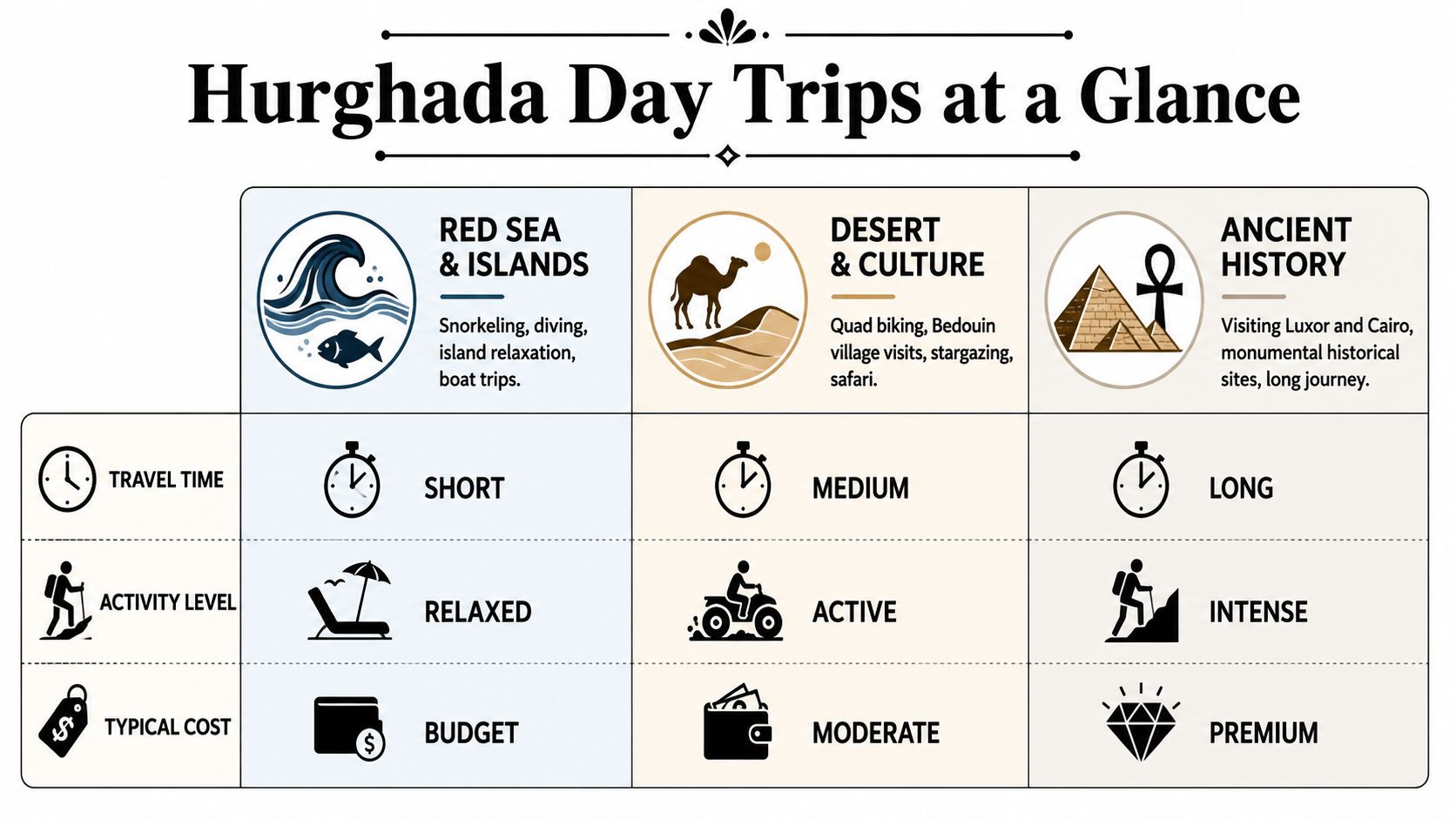 A comparison chart of Hurghada day trips detailing activities, travel time, intensity, and cost for tourists.