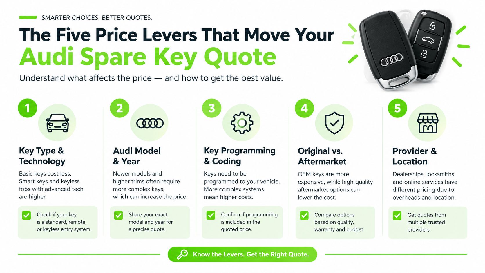 An infographic showing five factors that influence the total cost of an Audi spare key replacement.