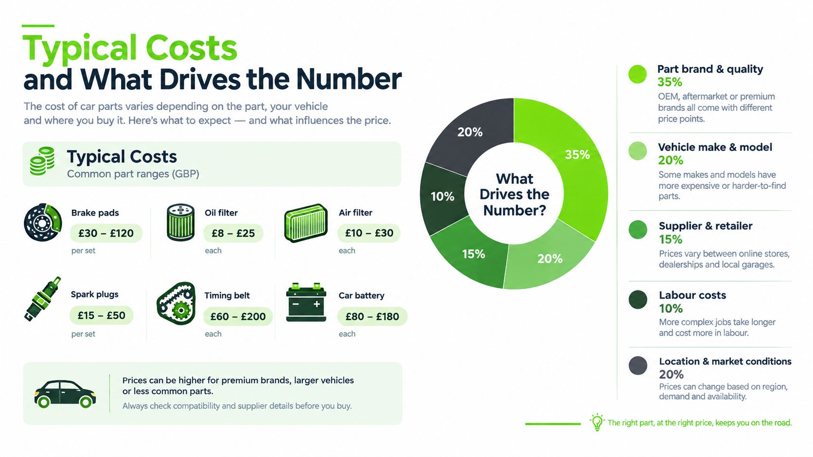 An infographic showing the typical price ranges for common car parts and what factors influence repair costs.