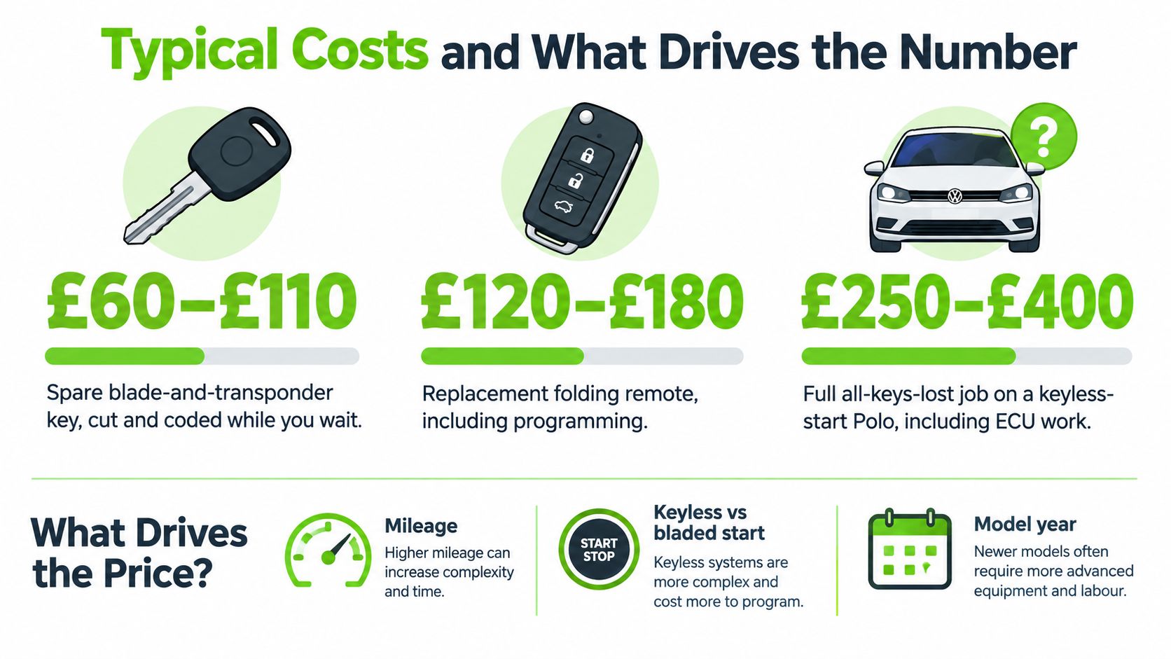 An infographic detailing typical Volkswagen Polo car key replacement costs and factors that influence the total price.