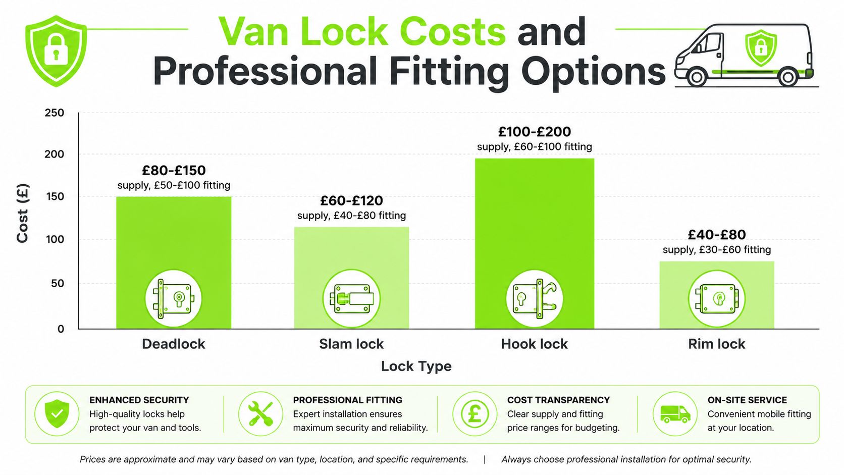 A bar chart comparing costs and professional installation options for four types of van security locks.