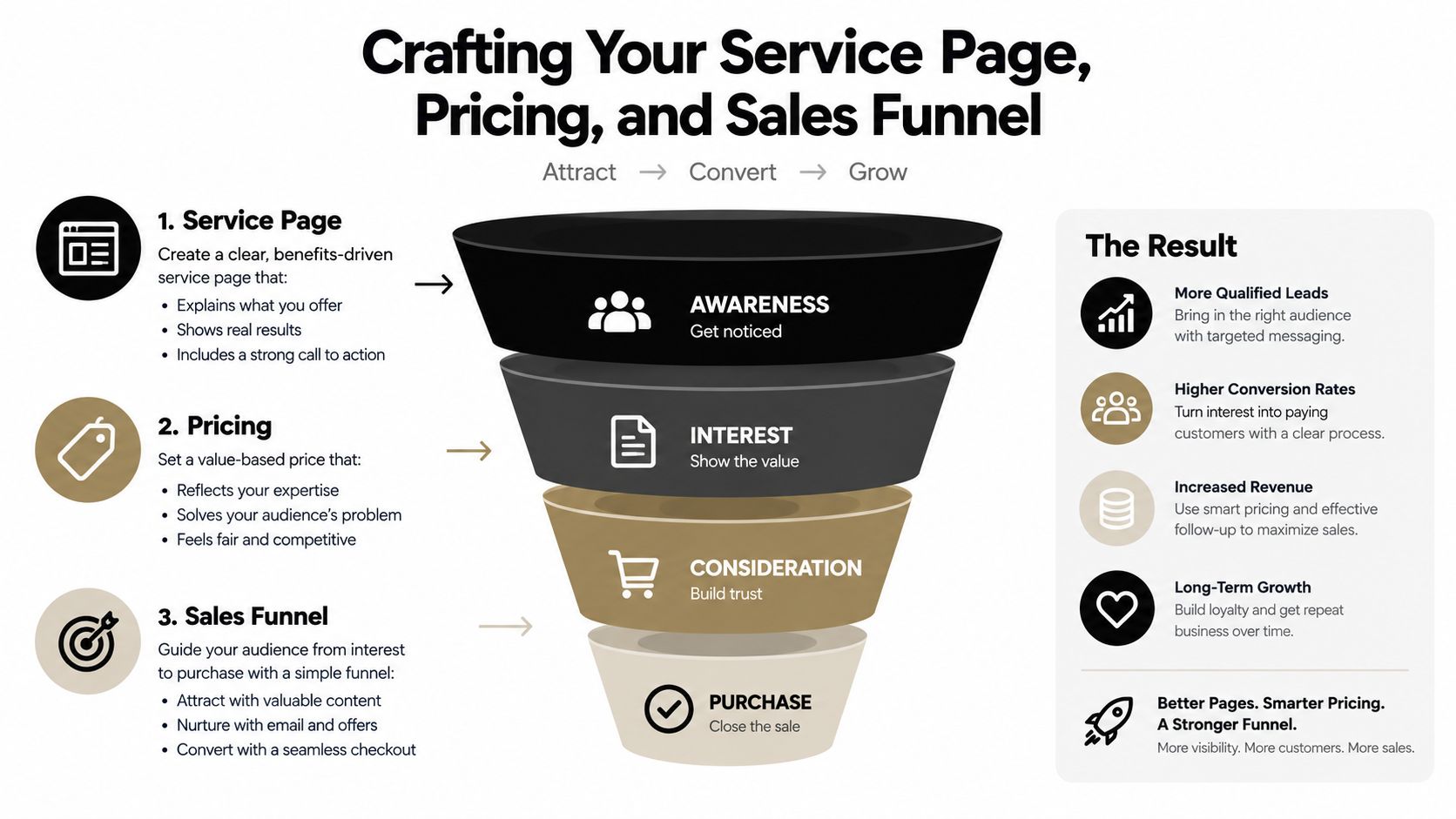 A diagram illustrating a four-stage sales funnel for service businesses: Awareness, Interest, Consideration, and Purchase.