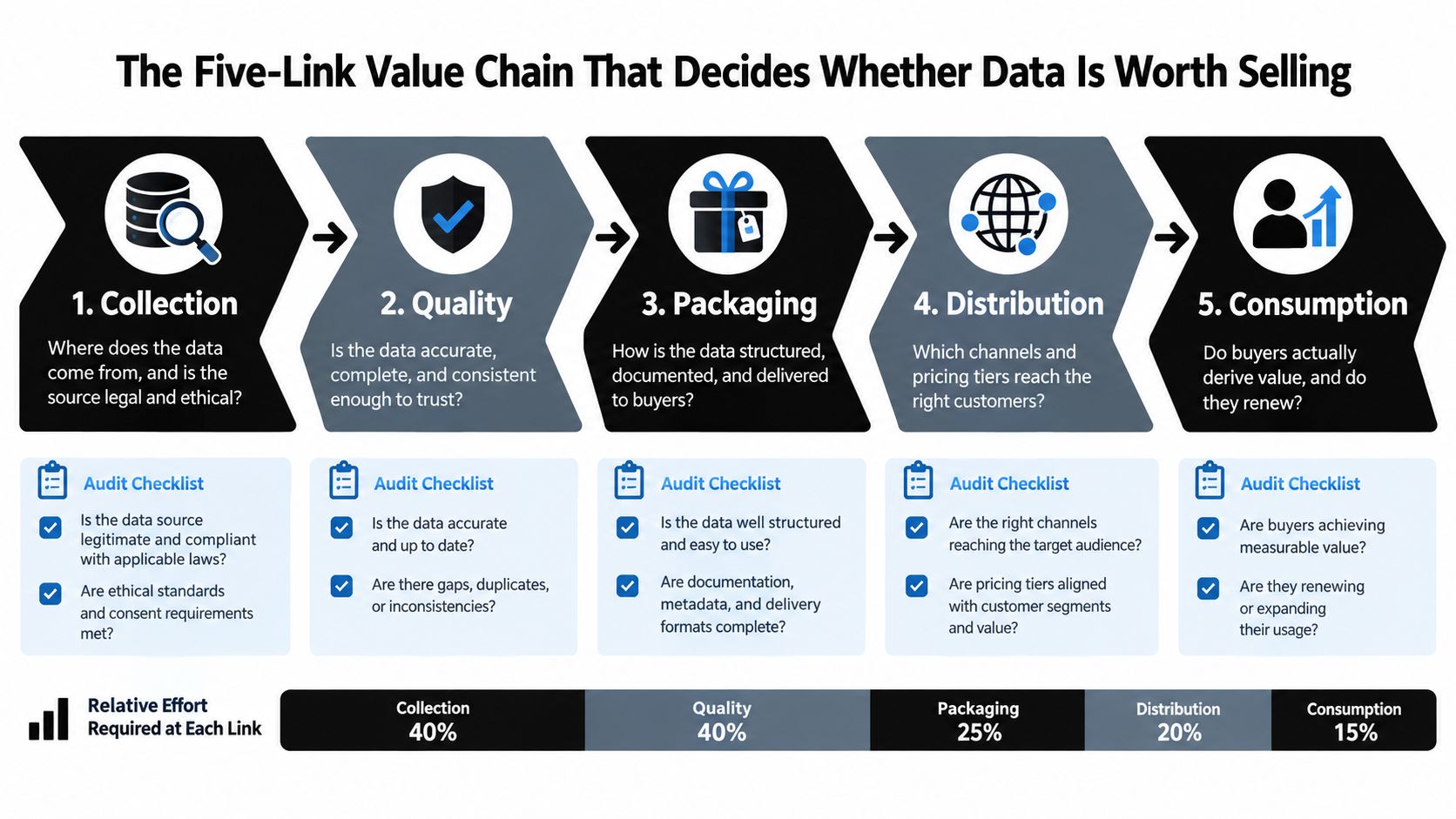 A five-step value chain diagram illustrating the strategic process of evaluating if data is worth selling.