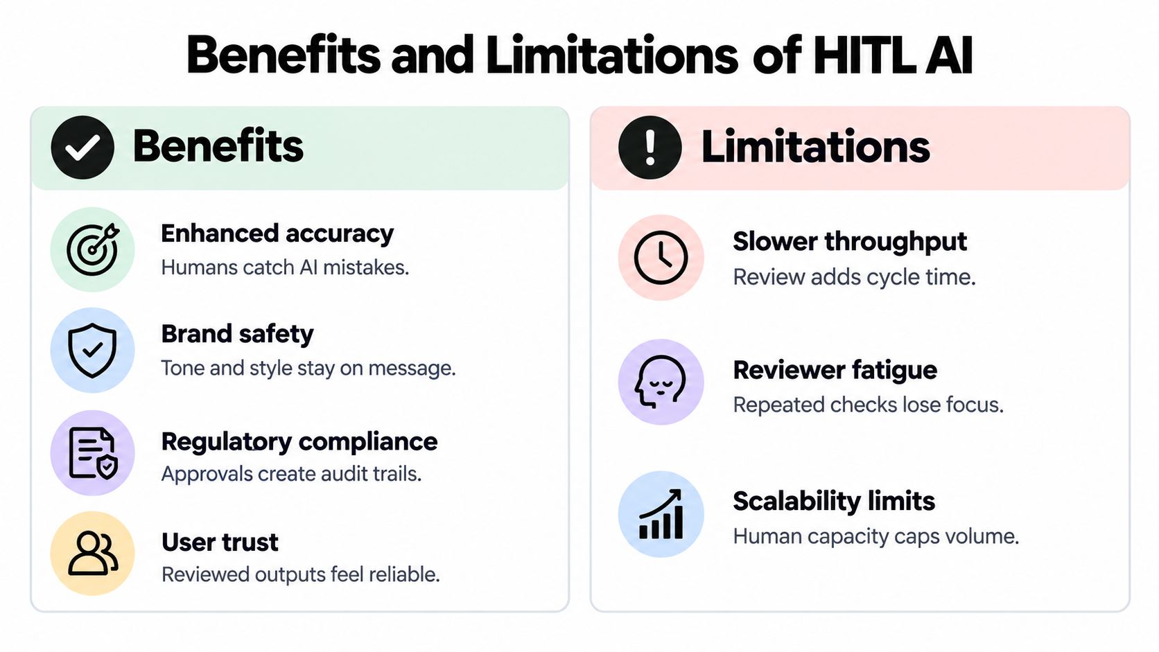 An infographic titled Benefits and Limitations of HITL AI showing key pros and cons of human oversight.