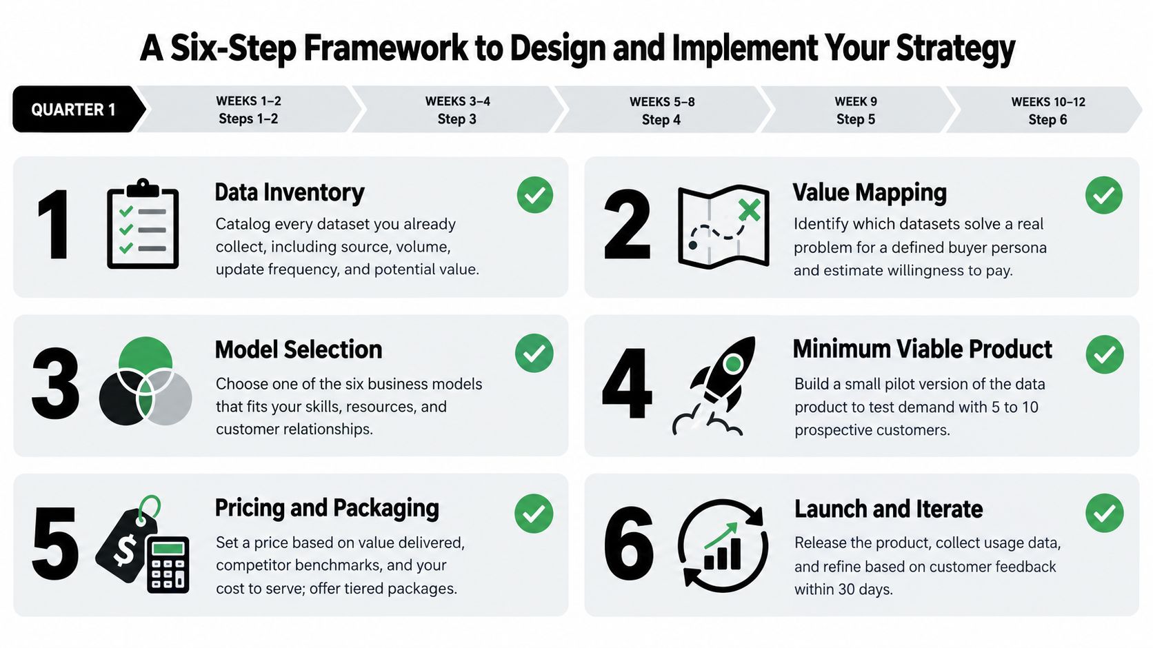 A six-step framework infographic for designing and implementing a business data monetization strategy in one quarter.