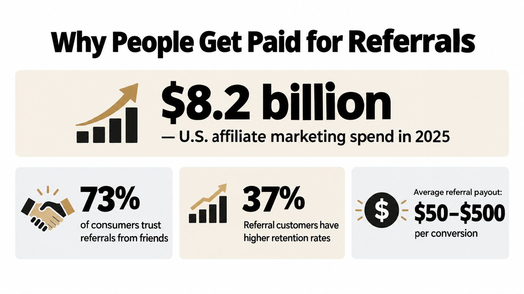 An infographic titled Why People Get Paid for Referrals illustrating affiliate marketing statistics and payout trends.