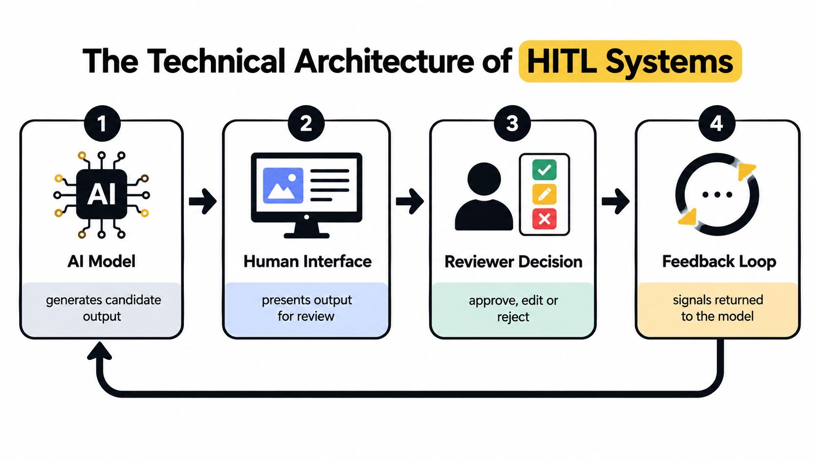 A flow chart illustrating the four-step technical architecture of human-in-the-loop AI systems for feedback.