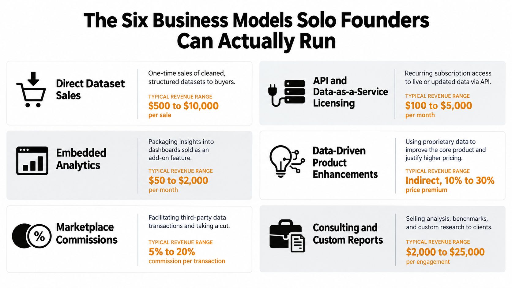 An infographic titled The Six Business Models Solo Founders Can Actually Run, displaying various data-driven monetization strategies.