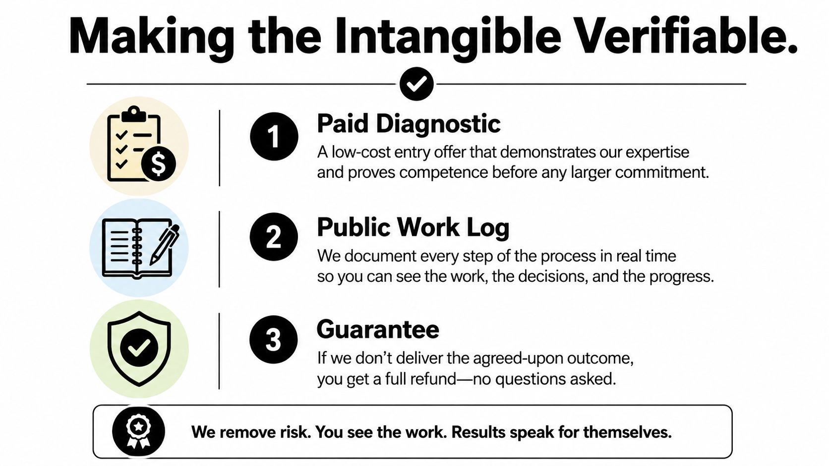 A three-step business strategy infographic outlining how to make intangible services verifiable through diagnostic, logging, and guarantees.