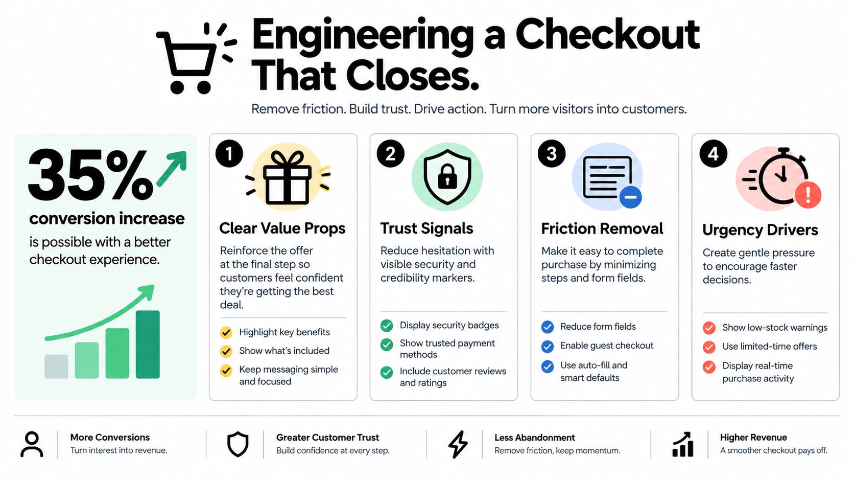 An infographic showing four key strategies to optimize the checkout experience and increase online sales conversions.