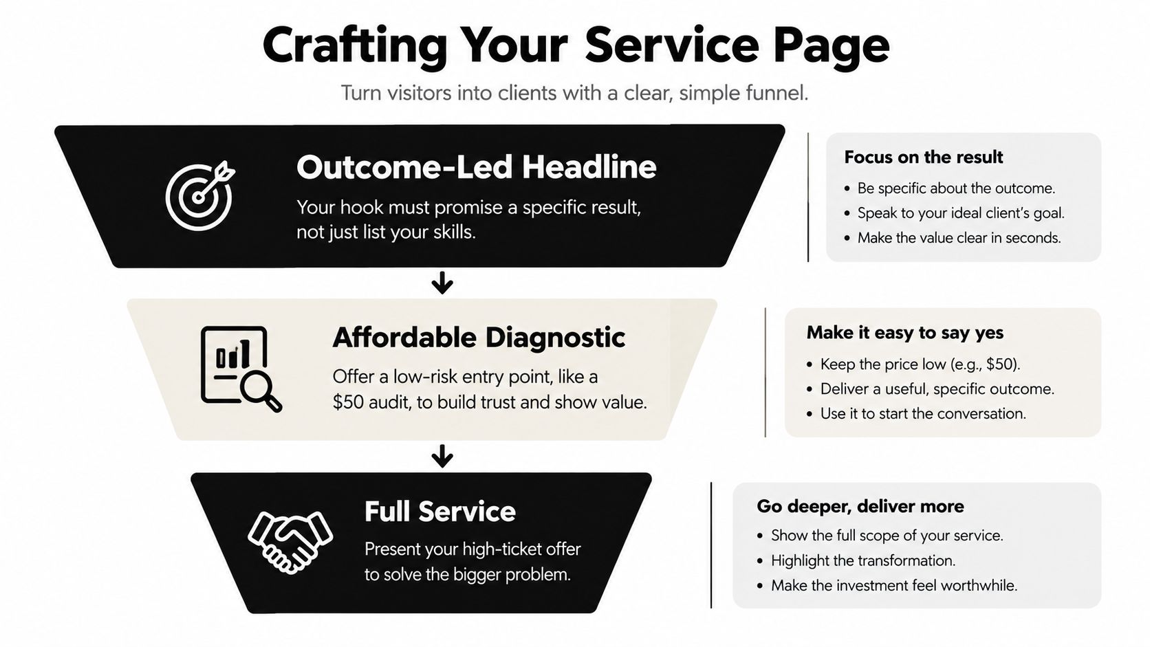 A marketing funnel infographic showing steps to turn website visitors into clients for your service business.
