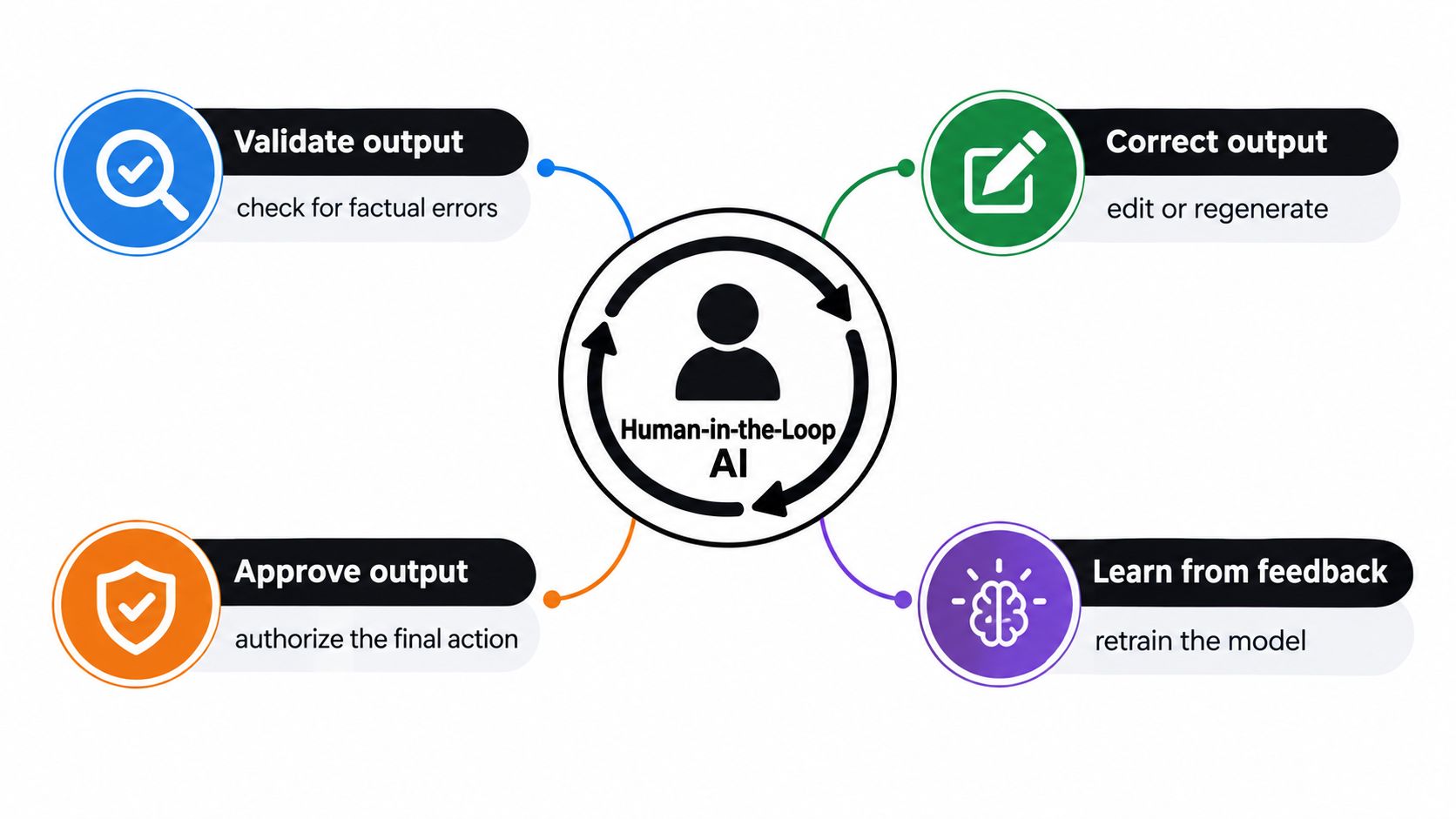 A diagram illustrating the Human-in-the-Loop AI process with four stages: validate, correct, approve, and learn.