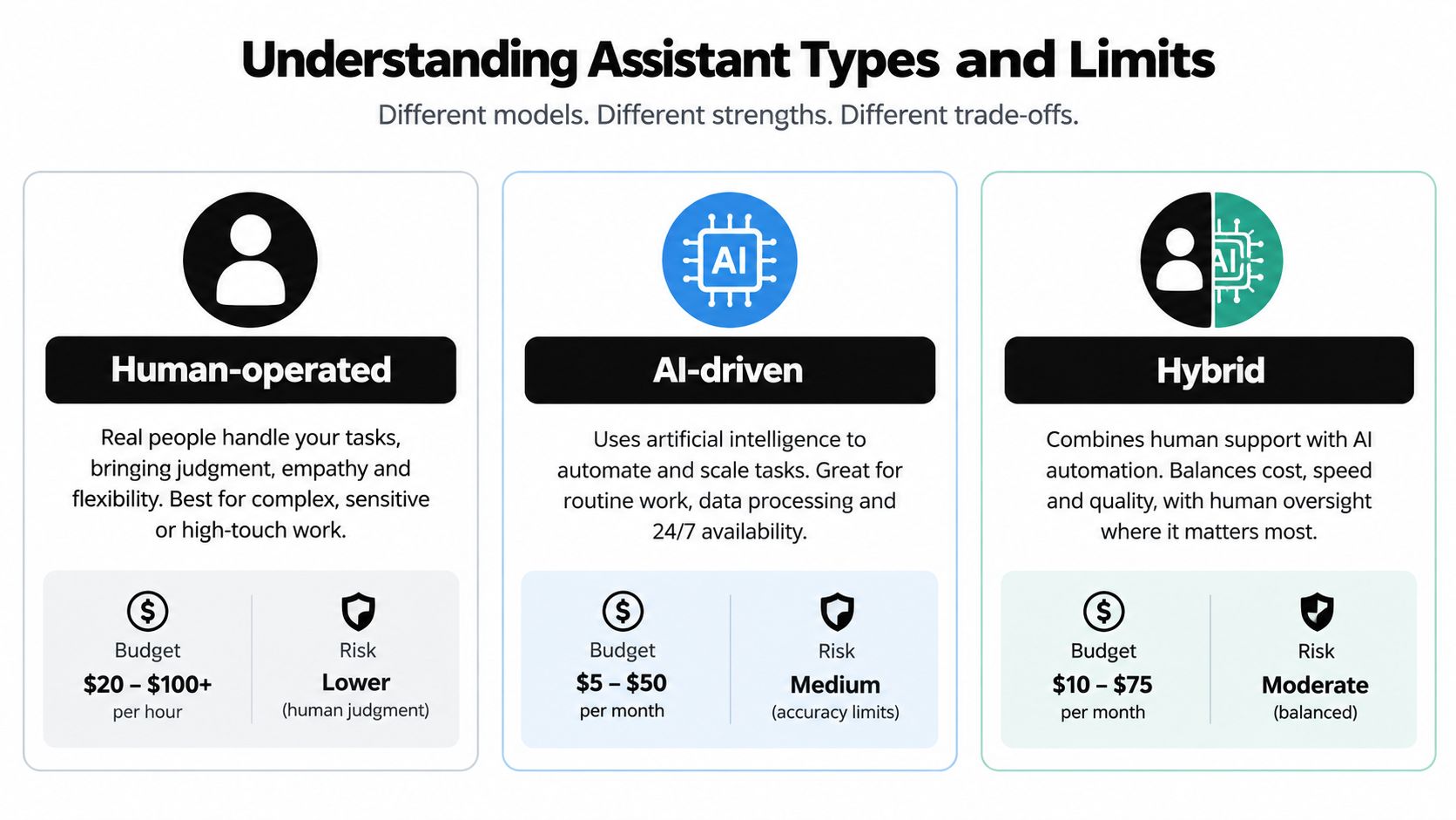 A comparison chart showing the differences between human-operated, AI-driven, and hybrid virtual assistant services regarding budget and risk.