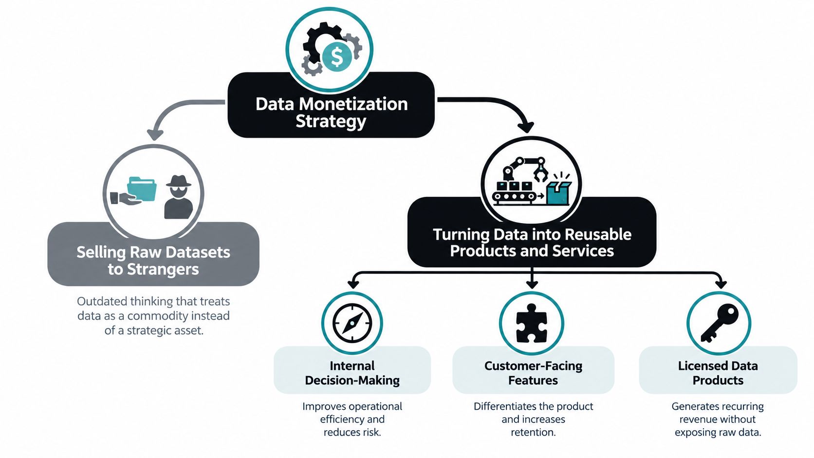 A diagram comparing outdated raw data selling strategies with modern approaches for turning data into reusable products.