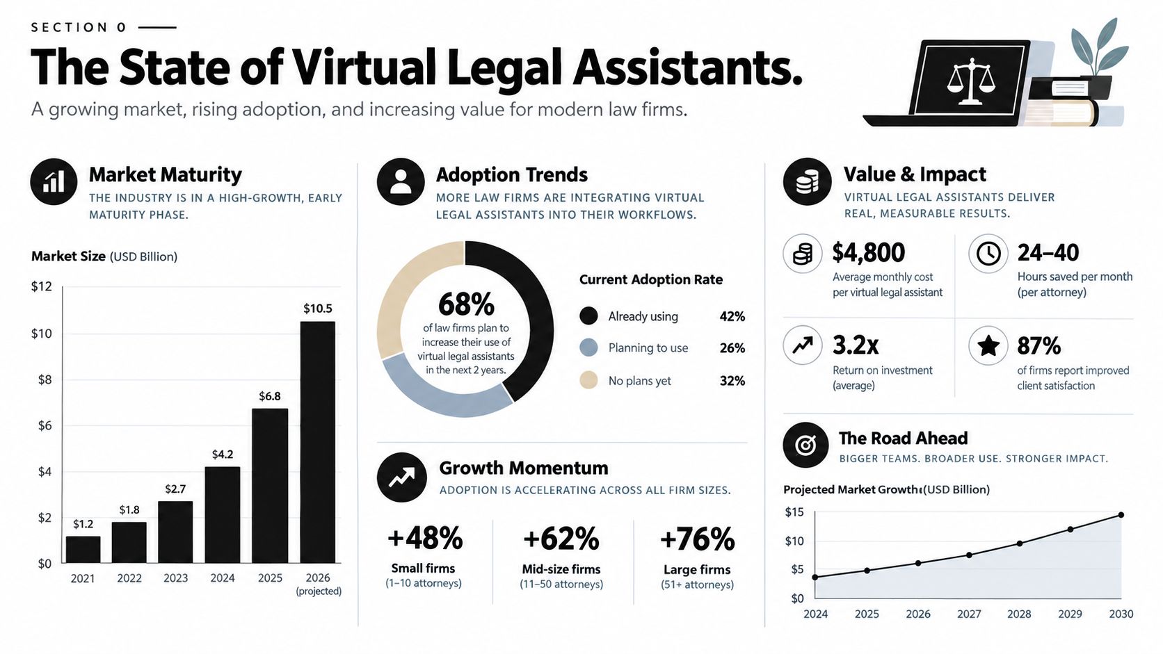 An infographic showing the rising market size, adoption trends, and business value of virtual legal assistants.