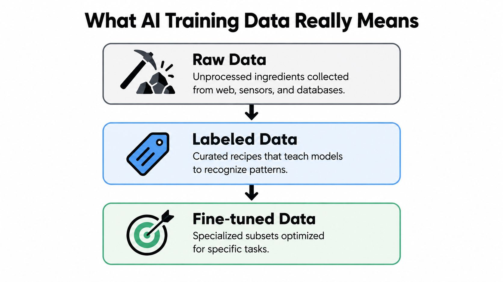 A flowchart explaining the progression of AI training data from raw data to labeled and fine-tuned data.