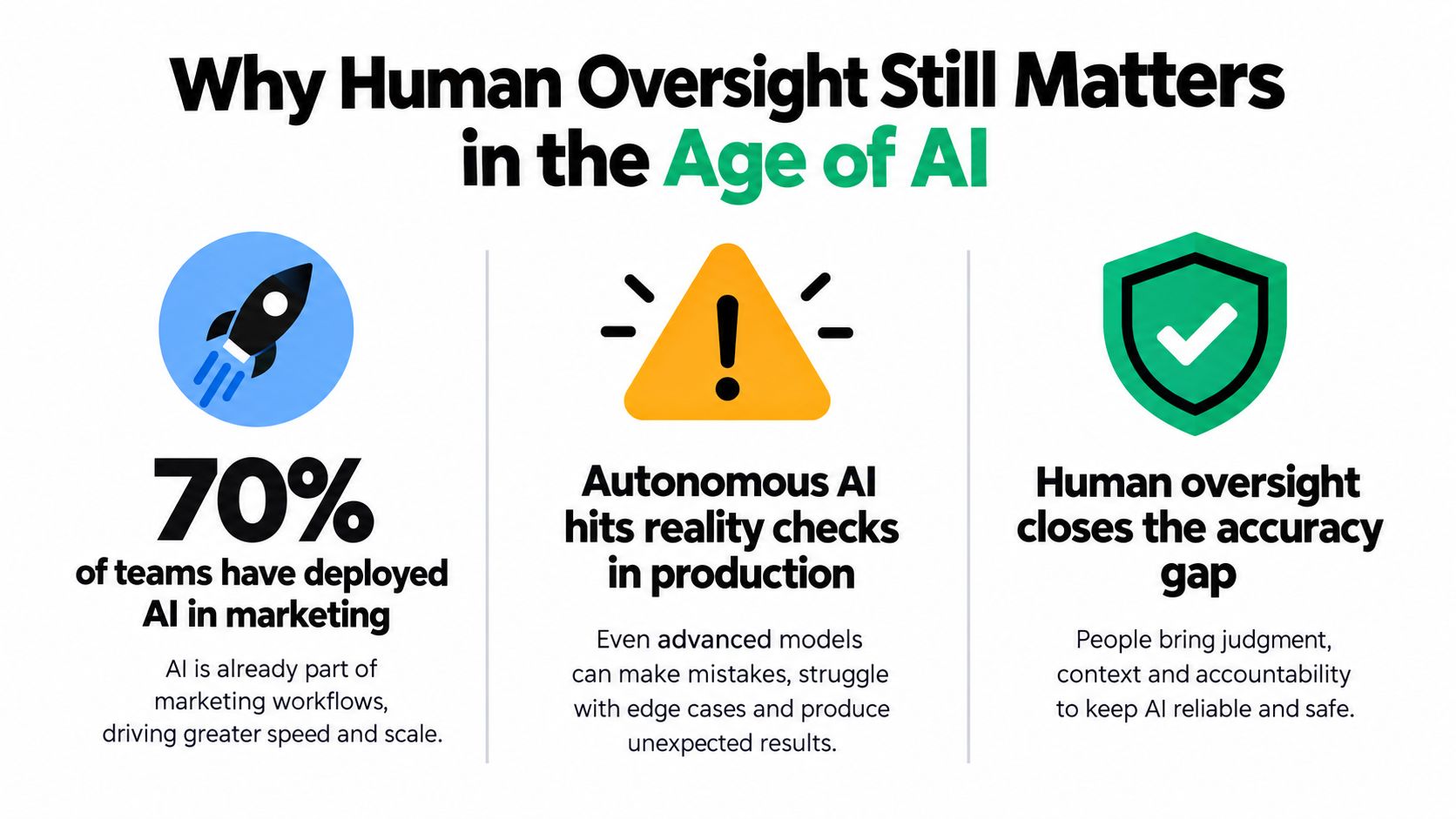 An infographic showing that human oversight is essential to complement the speed of AI in marketing.