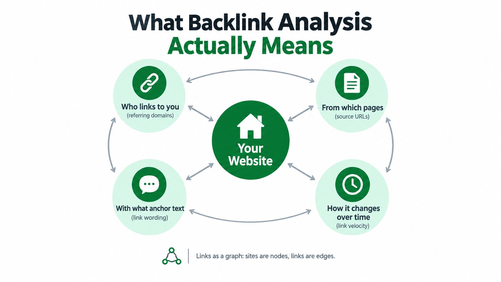 A diagram illustrating what backlink analysis involves, including referring domains, source URLs, anchor text, and link velocity.