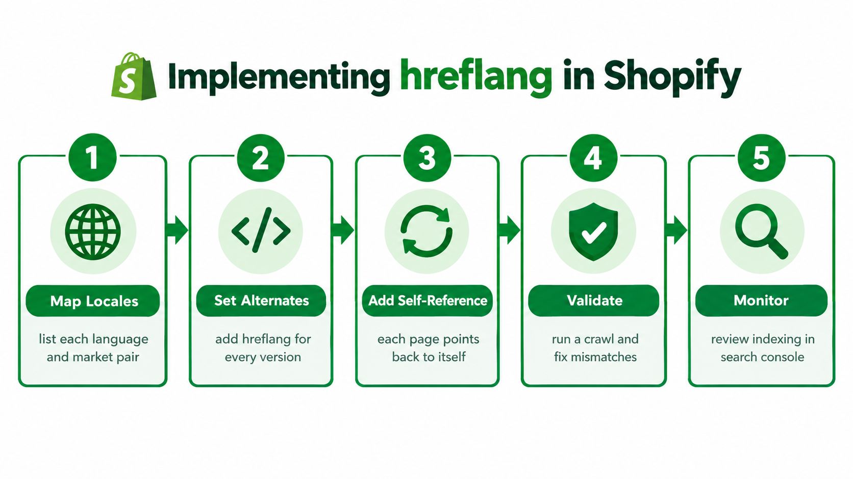 A five-step infographic guide detailing the process of implementing hreflang tags for Shopify multi-language websites.
