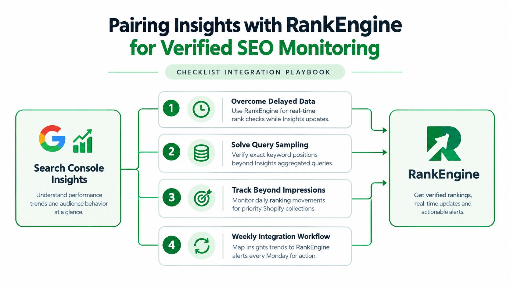 An infographic showing a checklist for integrating Google Search Console Insights with RankEngine for improved SEO monitoring.
