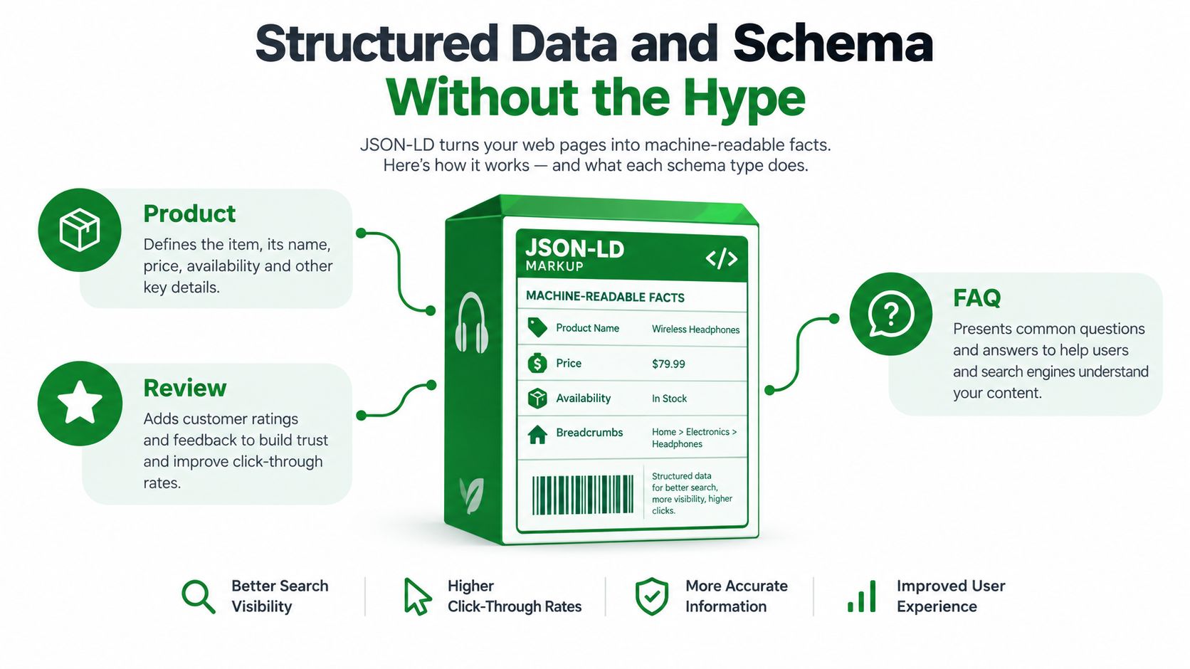 An infographic explaining how JSON-LD structured data helps search engines understand product, review, and FAQ website content.