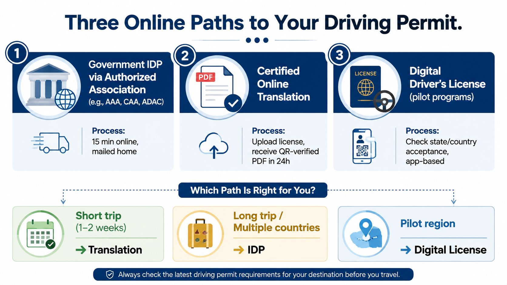 An infographic showing three online paths to obtain a driving permit, including IDP, translation, and digital licenses.