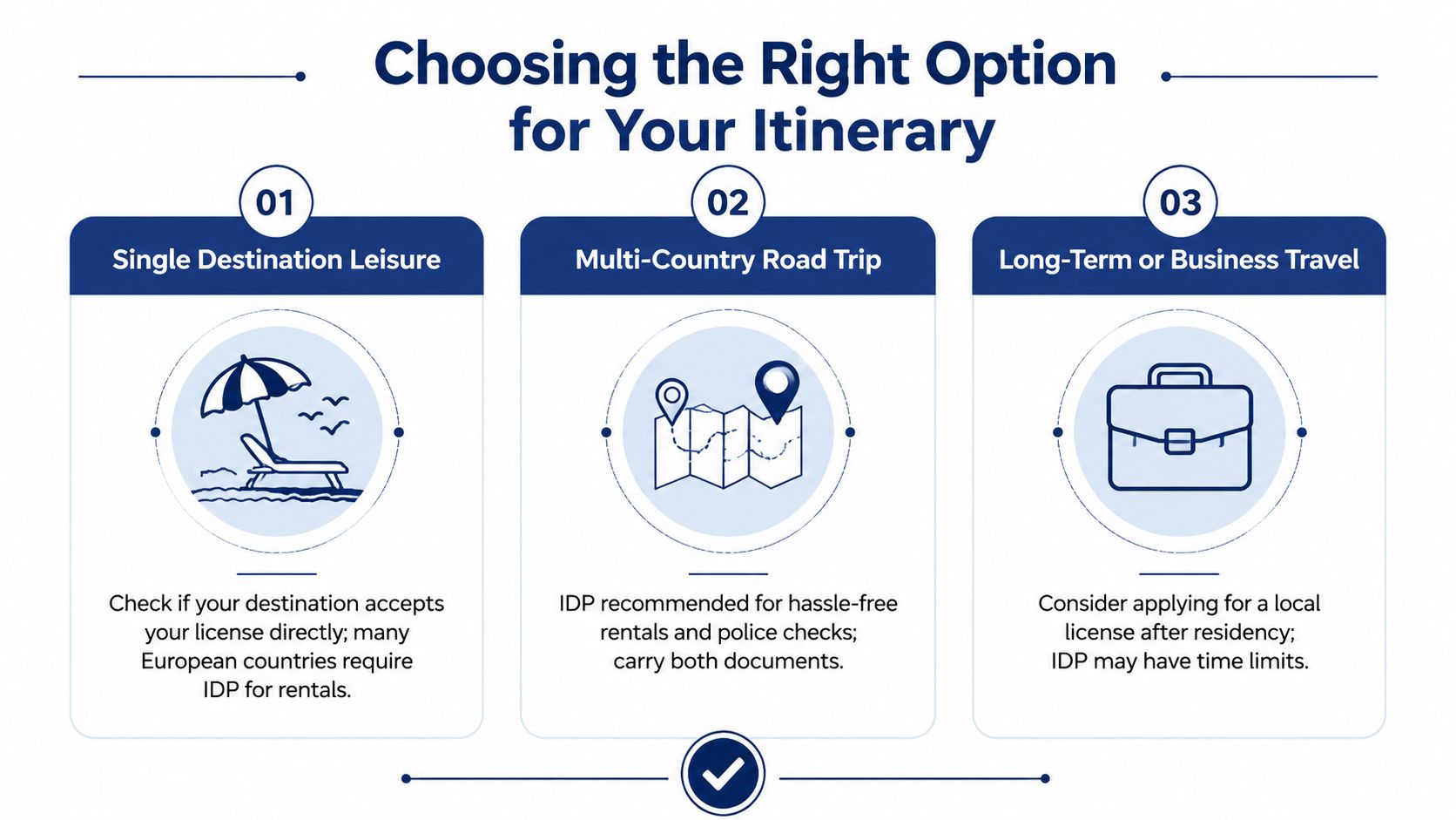 A guide illustrating when to use an International Driving Permit versus a standard driver's license.