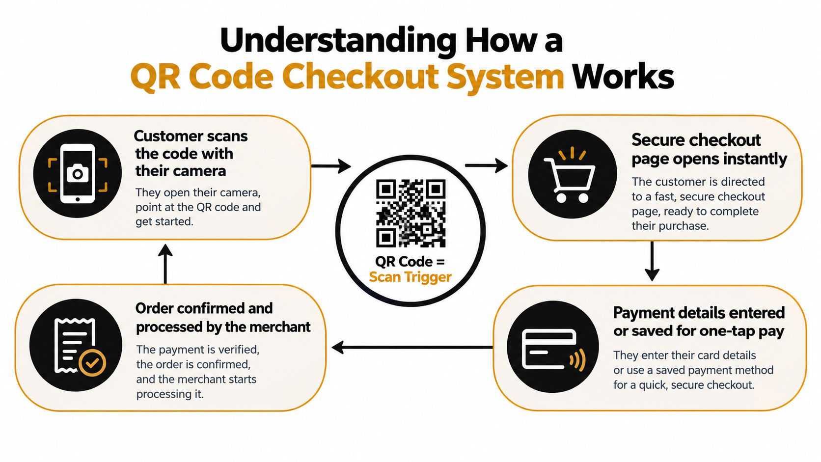 A four-step infographic illustrating the process of using a QR code for a secure mobile checkout system.