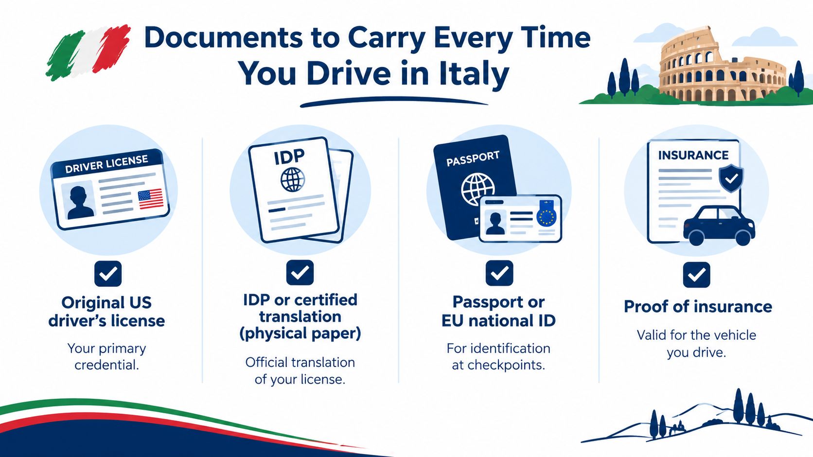 An infographic detailing four essential documents needed to drive legally in Italy, including license, IDP, and passport.