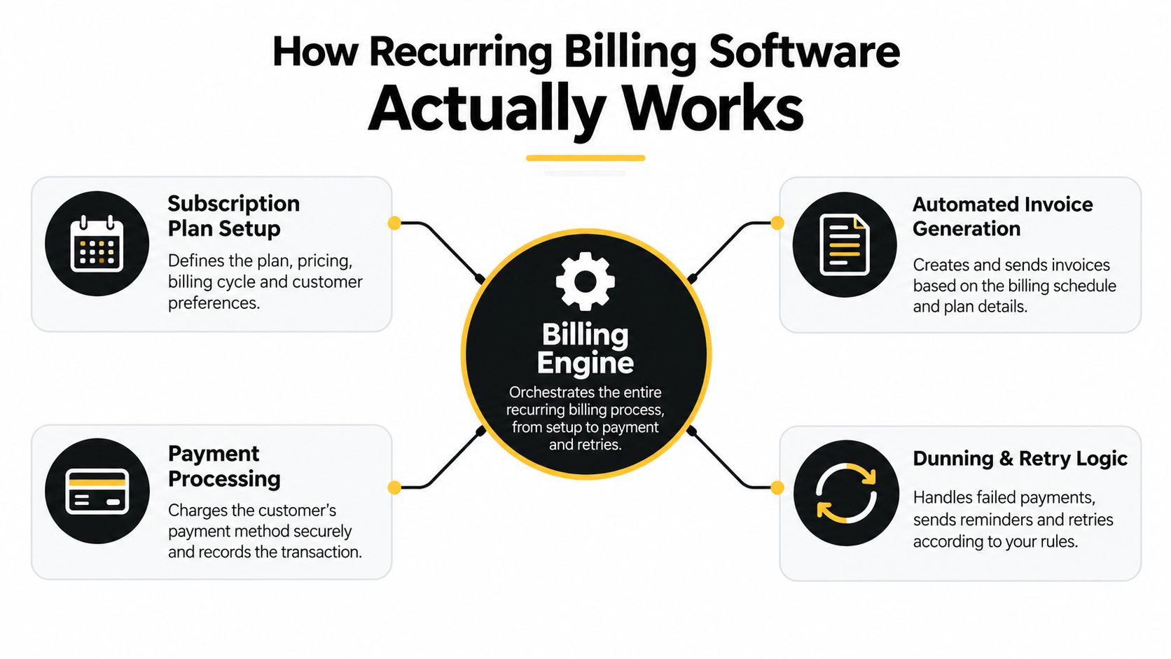 A diagram illustrating the four main components of a recurring billing software system including plan setup, payment processing, invoice generation, and dunning logic.