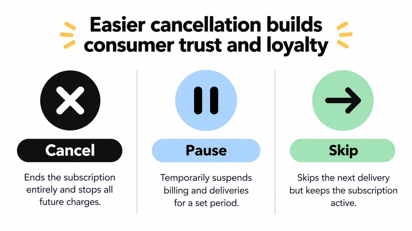 An infographic showing three subscription management options: cancel, pause, and skip, to build consumer trust and loyalty.