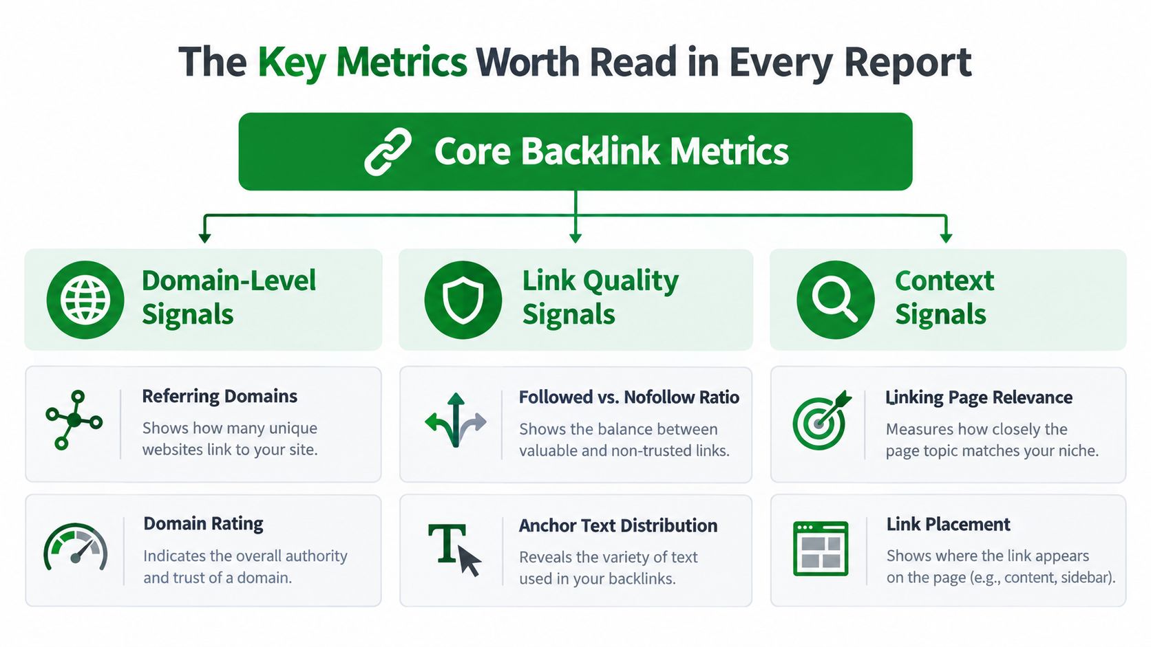 An infographic showing core backlink metrics for SEO, including domain-level, link quality, and context signals.