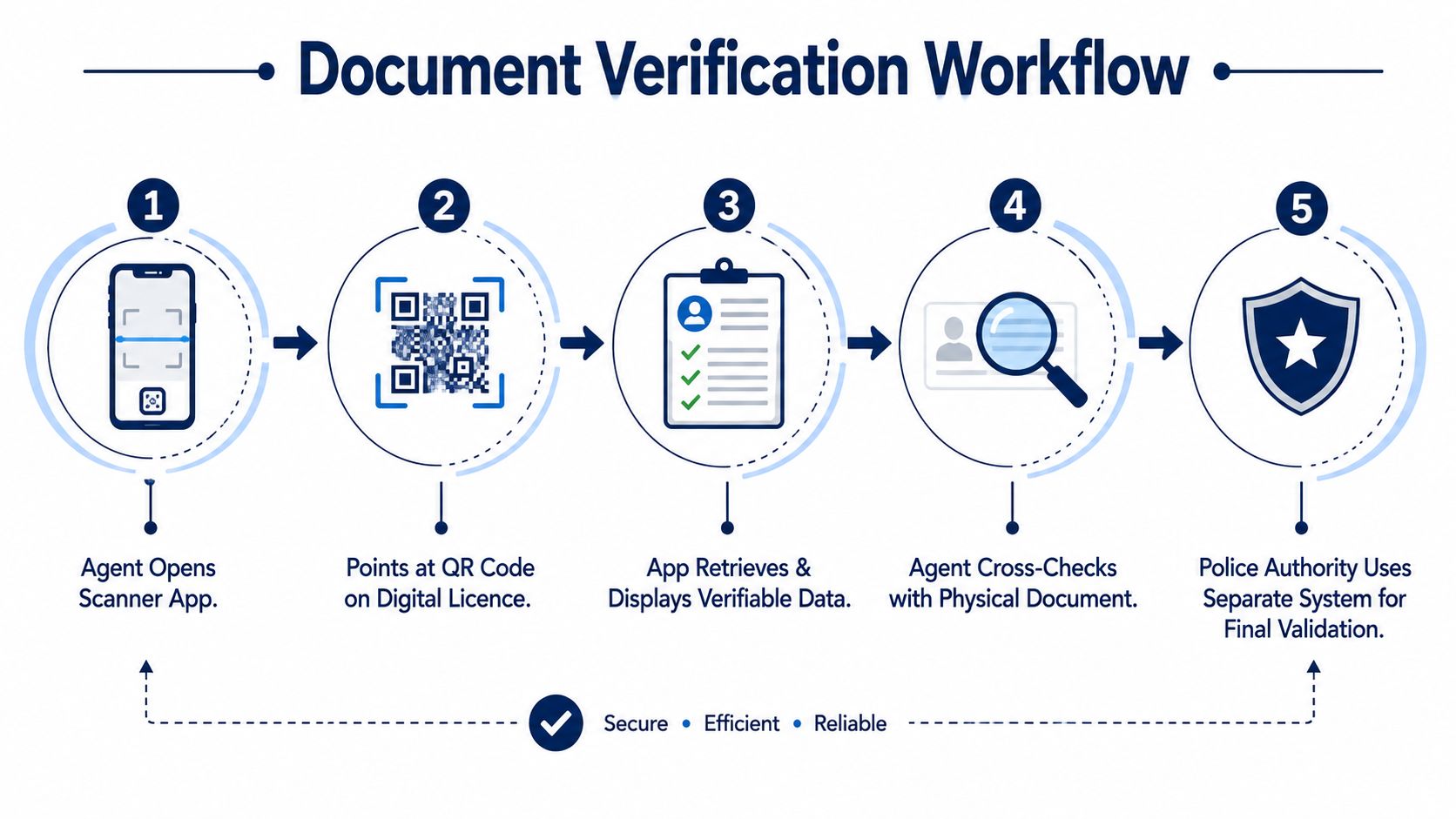 A five-step workflow diagram illustrating the secure process for digital document verification using QR code scanning technology.