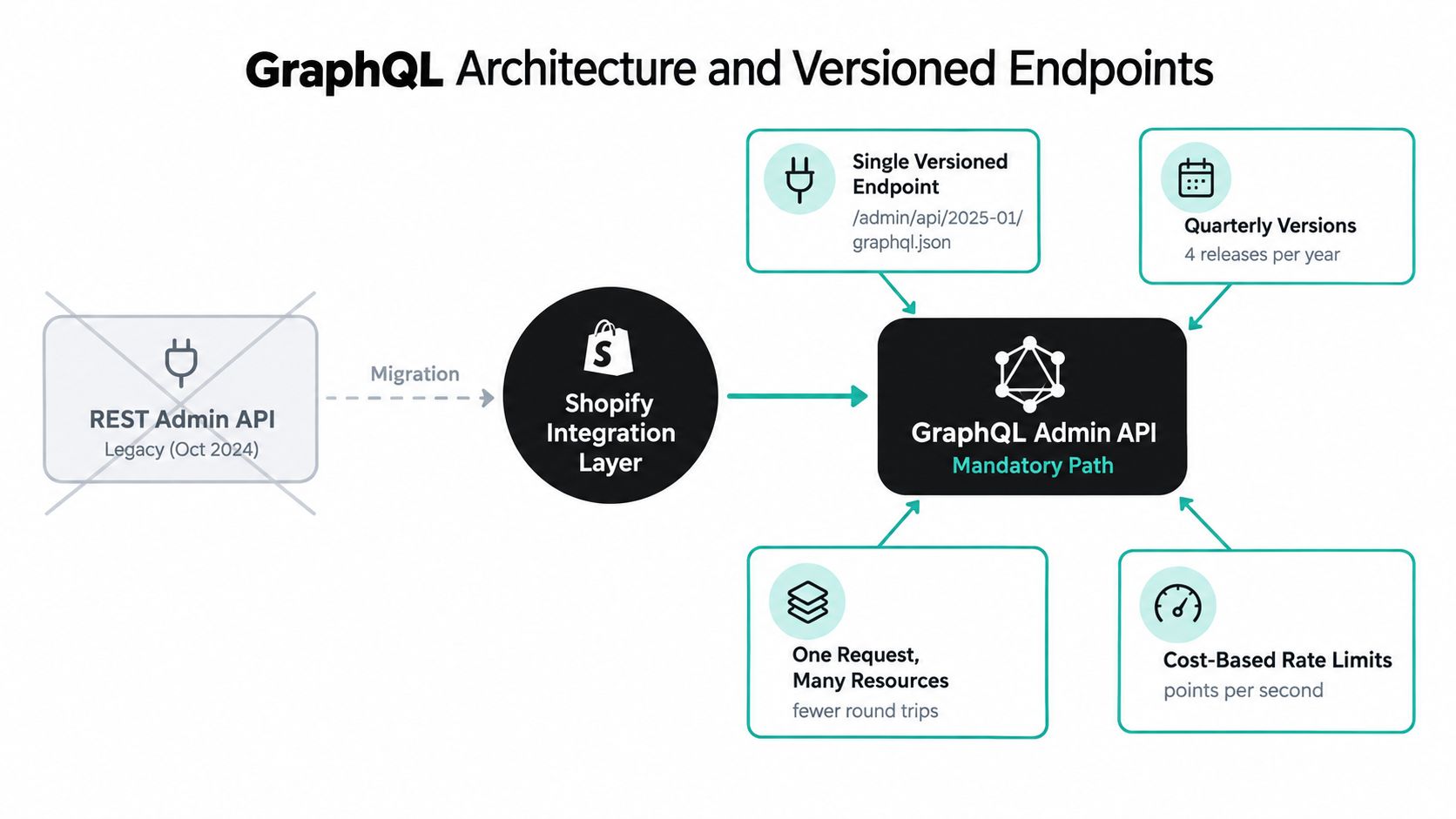 A diagram illustrating the transition from the legacy REST Admin API to the versioned GraphQL Admin API.