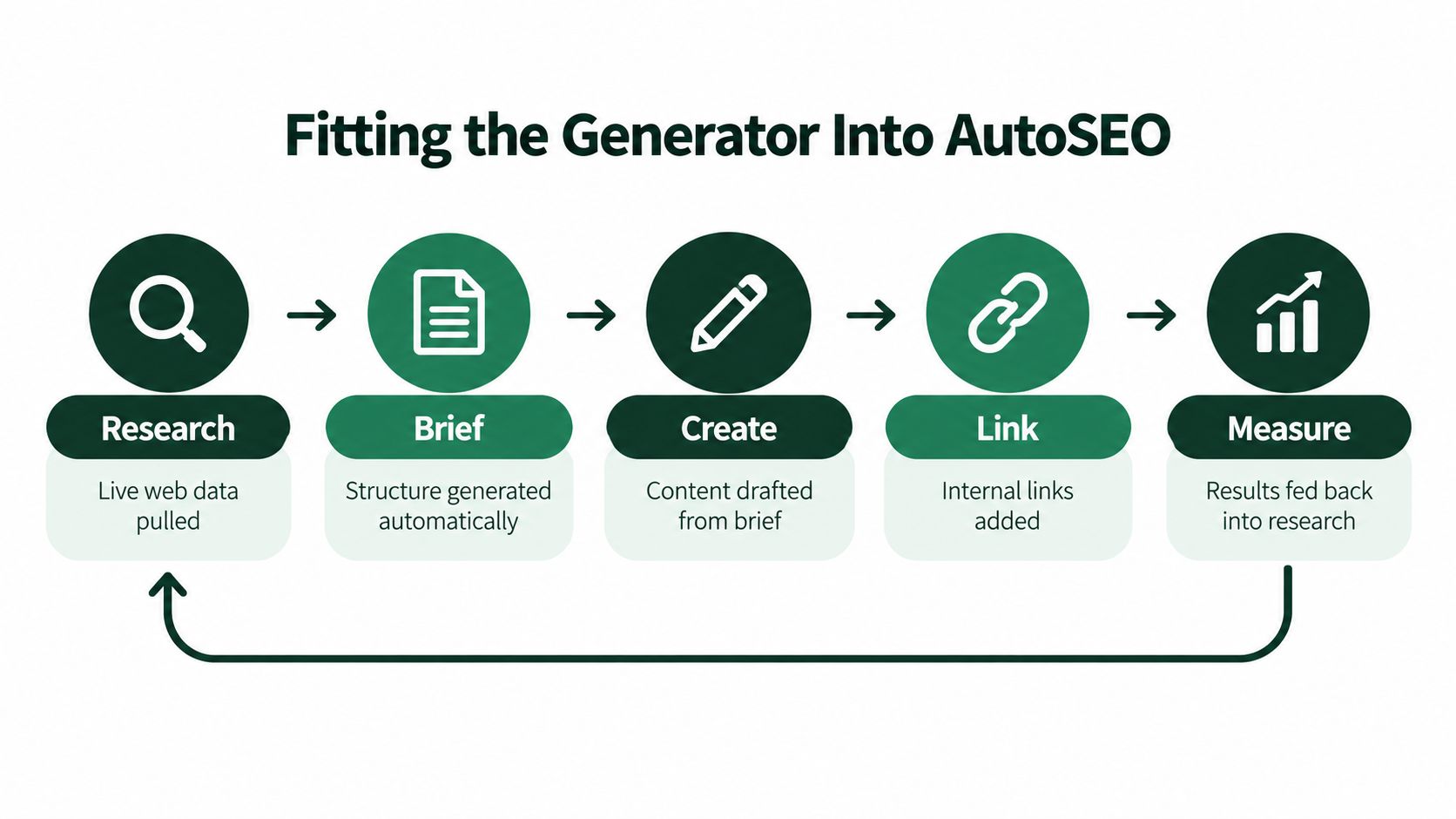 A diagram illustrating the AutoSEO workflow, showing the progression from research to measurement in five steps.