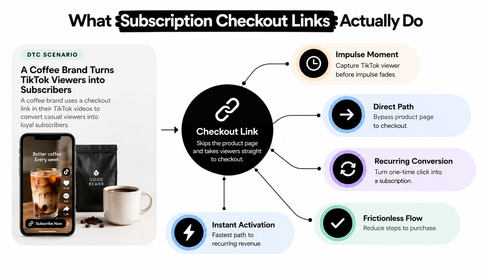 A diagram explaining how subscription checkout links convert TikTok viewers into loyal coffee subscribers efficiently.
