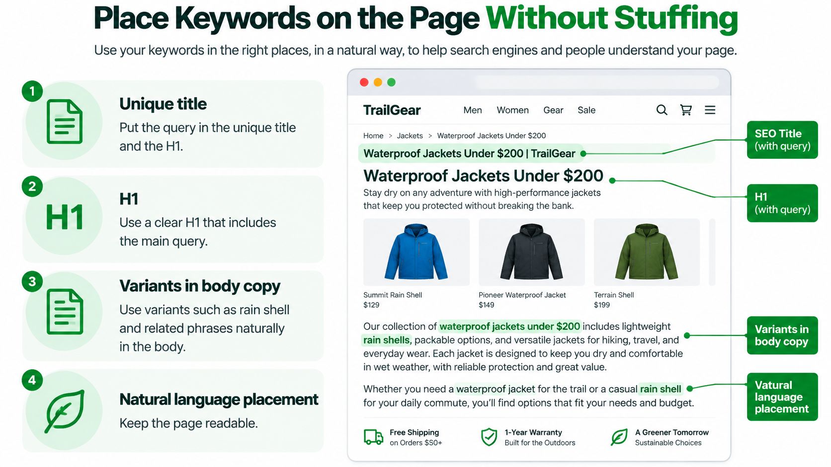 An infographic showing how to naturally place search keywords in a webpage layout for SEO purposes.