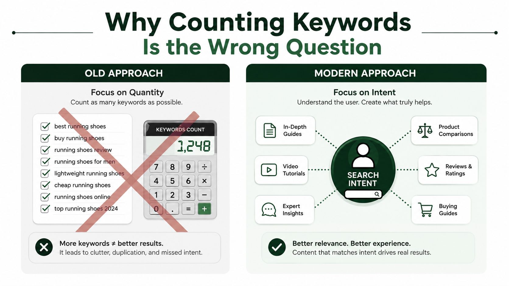 A comparison chart showing that focusing on search intent is better than counting keywords for SEO.