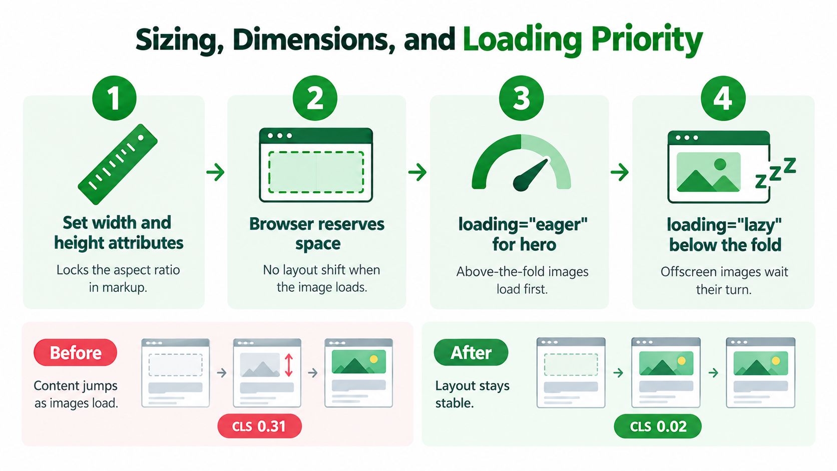 An infographic showing best practices for web image sizing, dimensions, and loading priority to improve site stability.