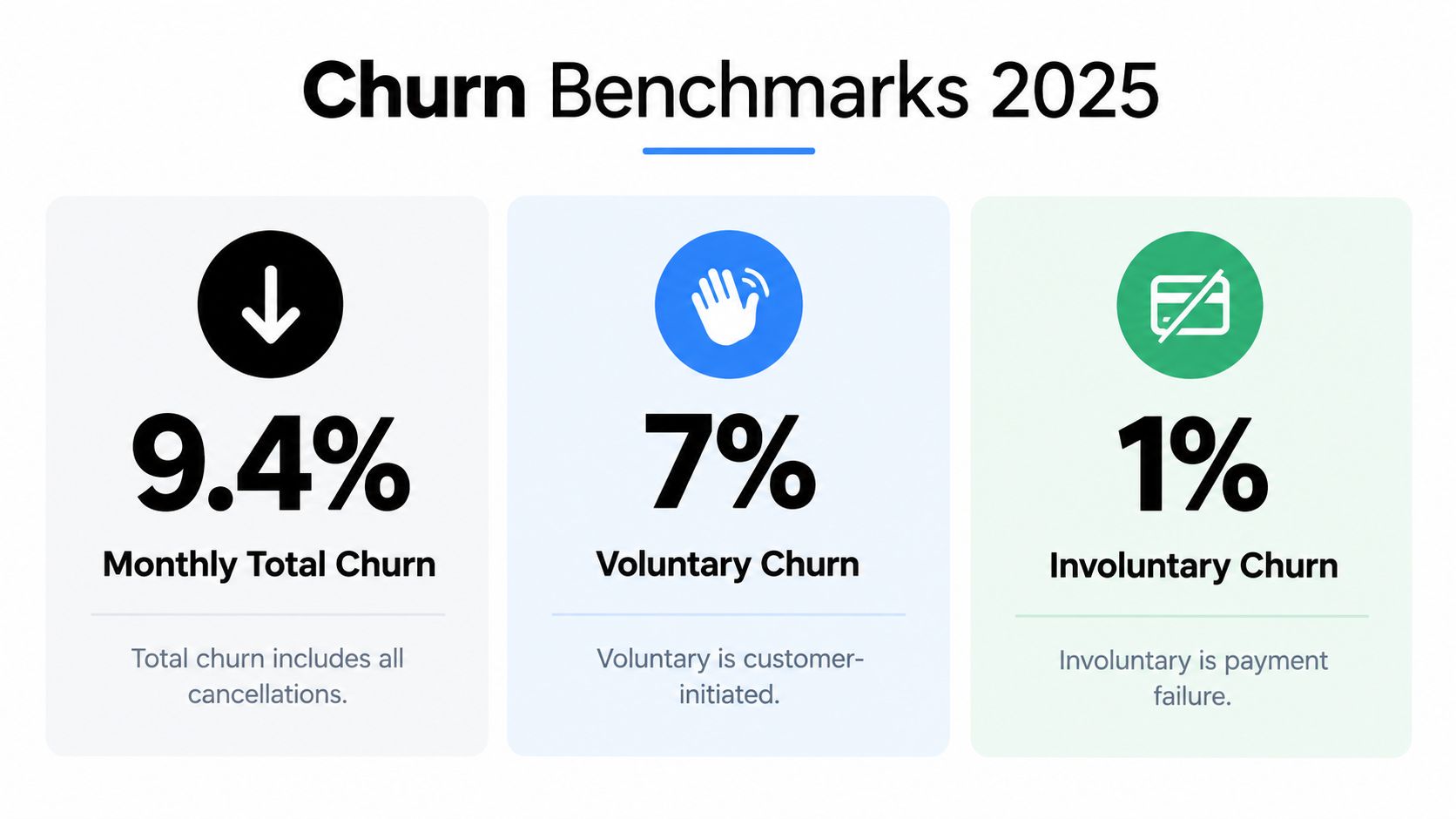 An infographic displaying Churn Benchmarks for 2025 showing 9.4% total, 7% voluntary, and 1% involuntary churn rates.