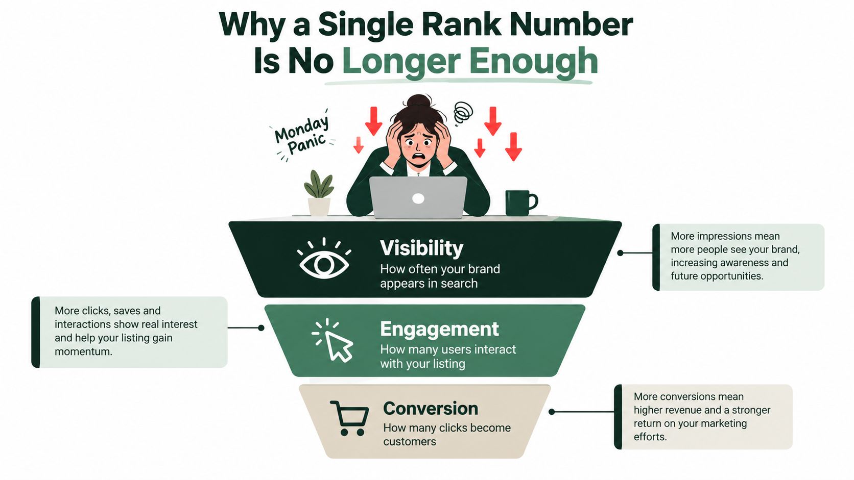 A professional infographic illustrating the importance of tracking visibility, engagement, and conversion beyond just rank numbers.