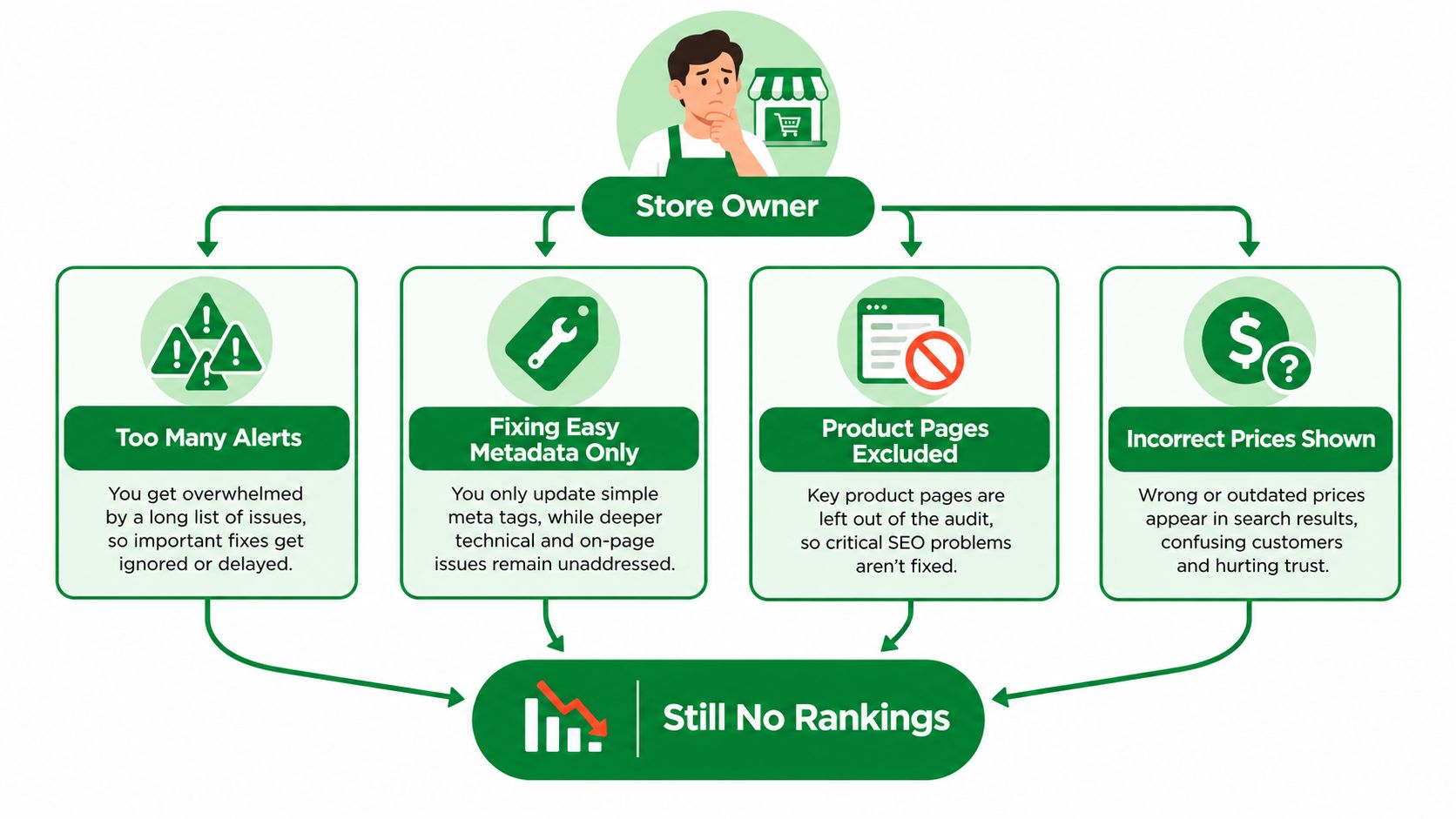 A diagram illustrating how poor SEO practices lead to a store owner still having no rankings.