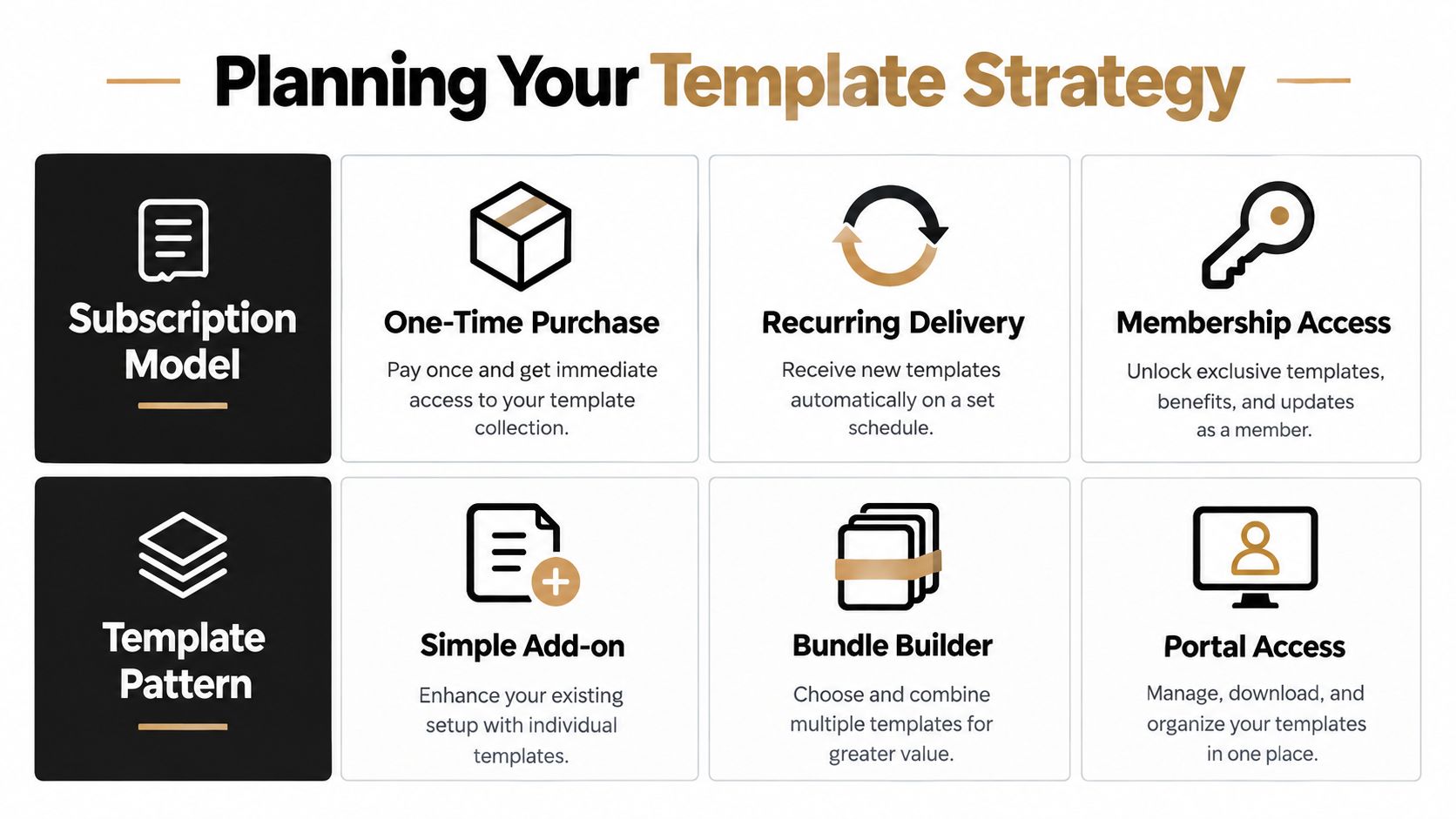 A visual guide illustrating template strategy models including subscription, one-time purchase, recurring delivery, and various template patterns.