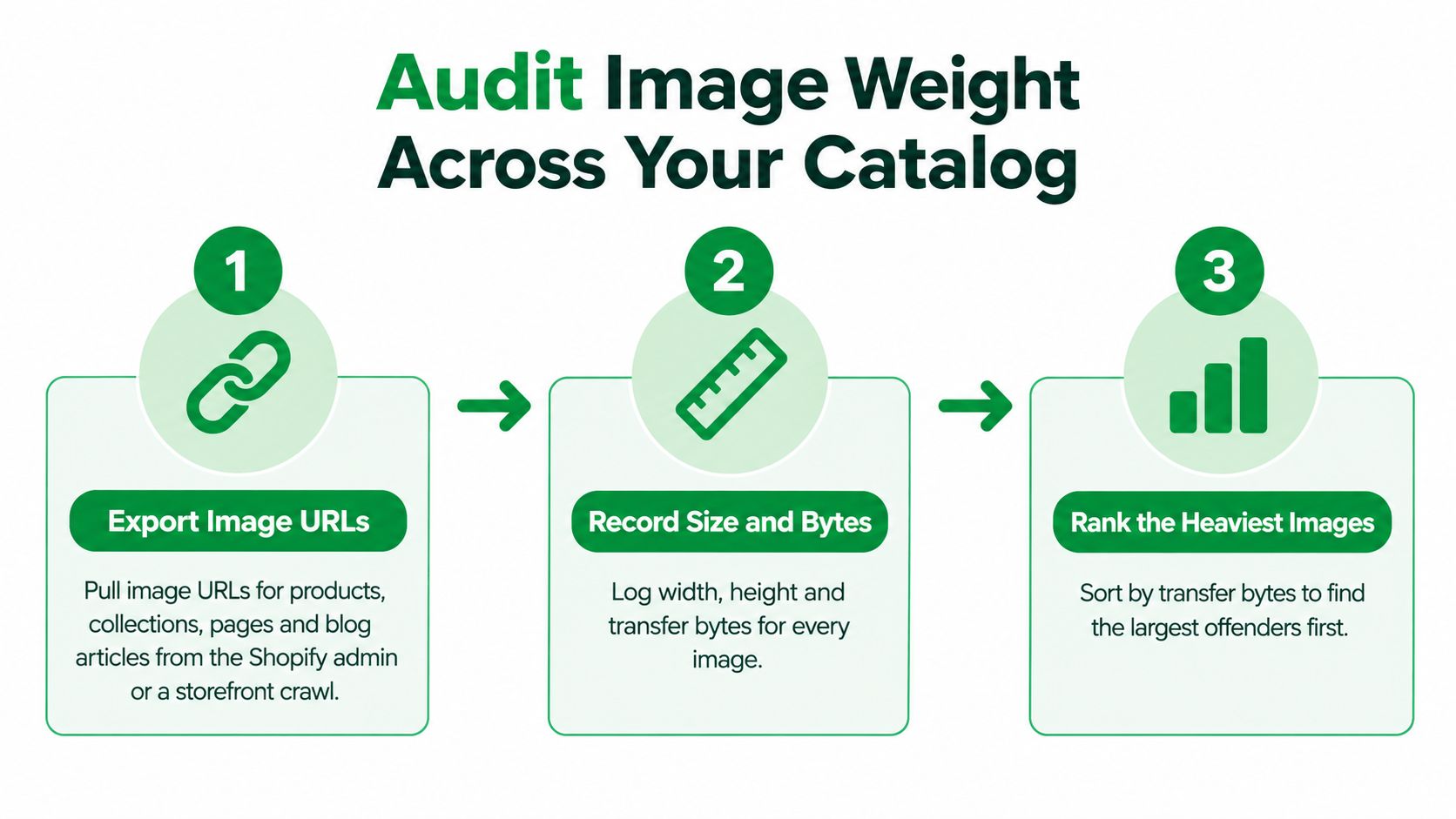 A three-step infographic titled Audit Image Weight illustrating the process to export, measure, and rank image sizes.