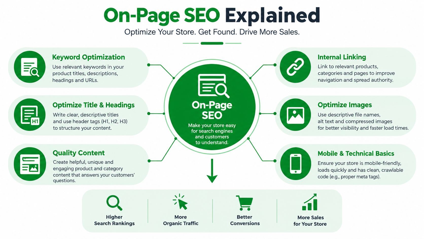 An infographic explaining the key elements of On-Page SEO, including keyword optimization, content quality, and technical adjustments.