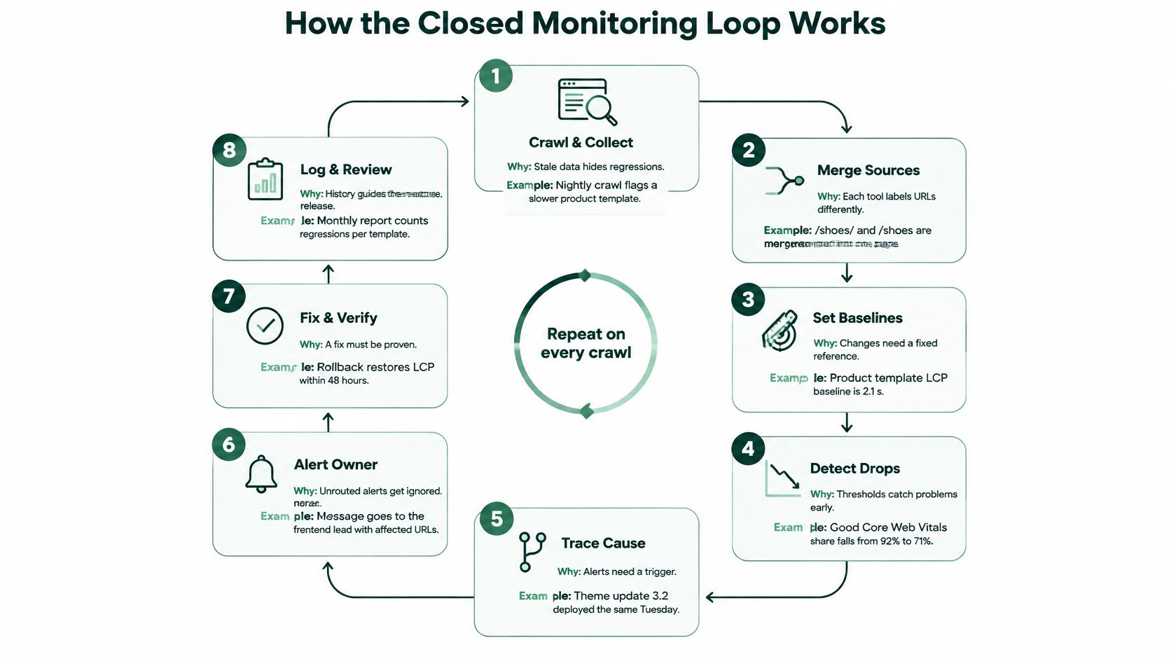 A diagram illustrating an eight-step closed monitoring loop process for automated technical SEO and performance tracking.