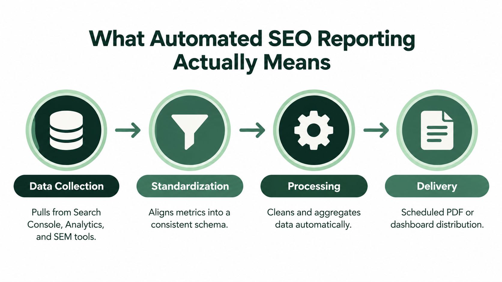 A diagram illustrating the four steps of automated SEO reporting: data collection, standardization, processing, and delivery.